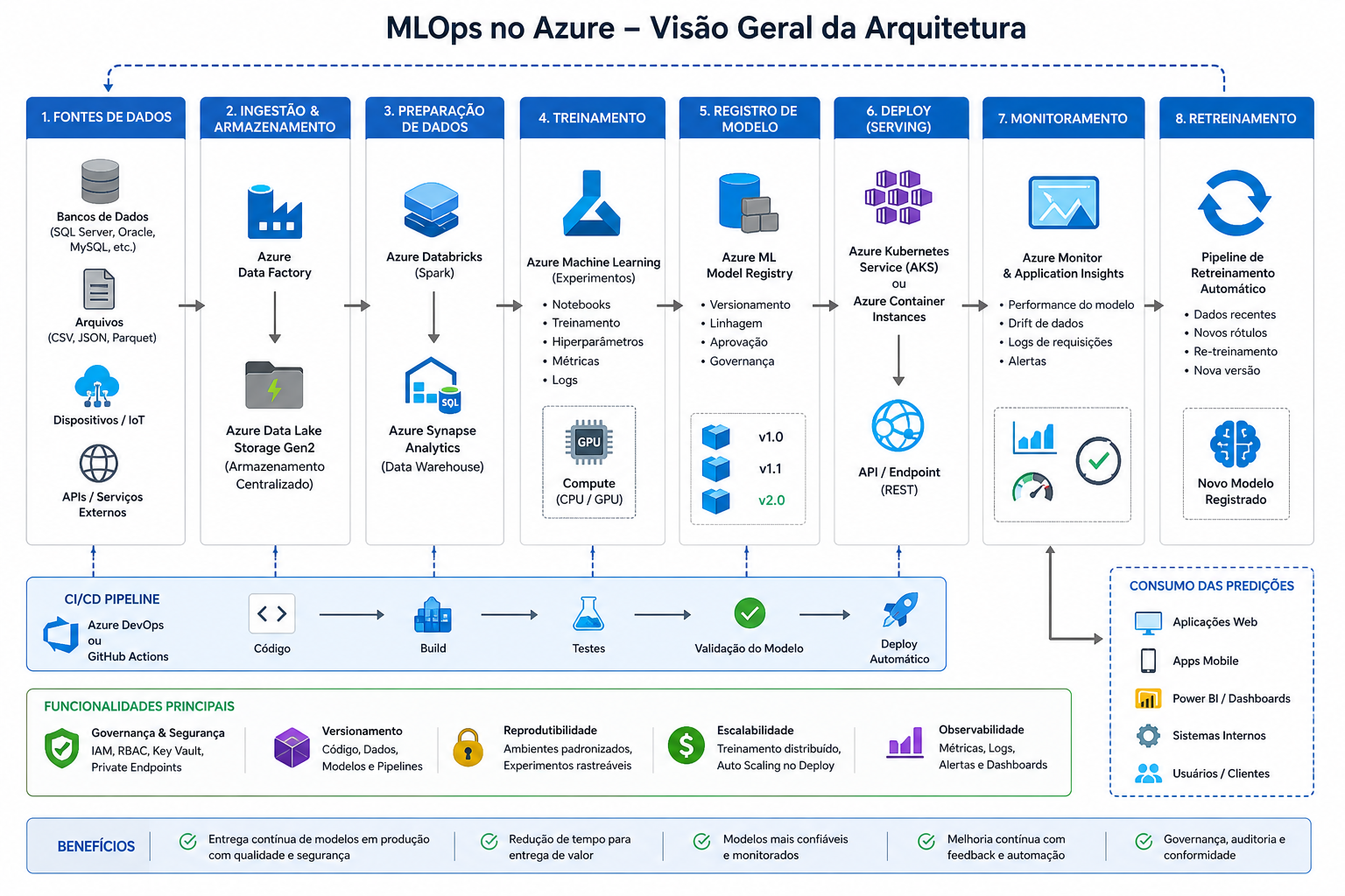 MLOps no Azure - visão geral da arquitetura